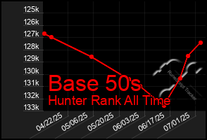 Total Graph of Base 50s