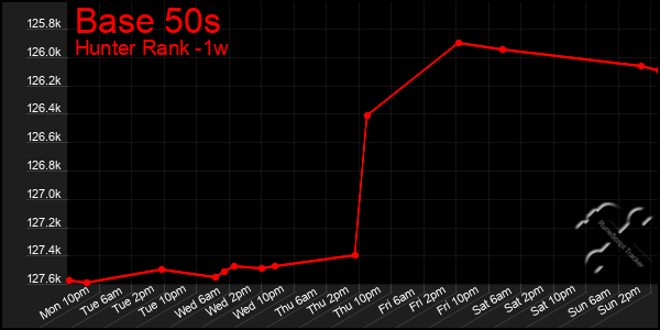 Last 7 Days Graph of Base 50s