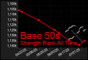 Total Graph of Base 50s