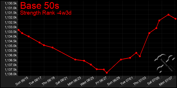 Last 31 Days Graph of Base 50s