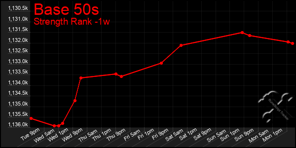 Last 7 Days Graph of Base 50s