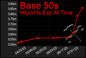 Total Graph of Base 50s