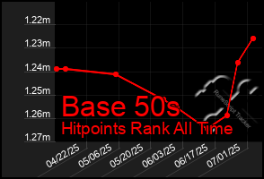 Total Graph of Base 50s