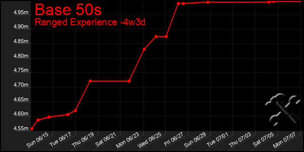 Last 31 Days Graph of Base 50s