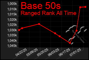 Total Graph of Base 50s
