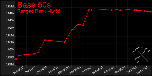 Last 31 Days Graph of Base 50s