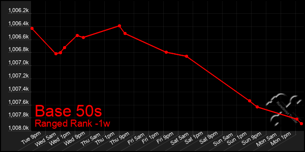 Last 7 Days Graph of Base 50s