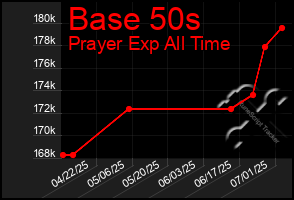 Total Graph of Base 50s