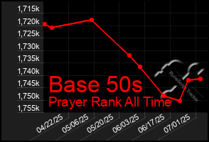 Total Graph of Base 50s