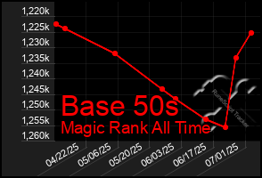 Total Graph of Base 50s
