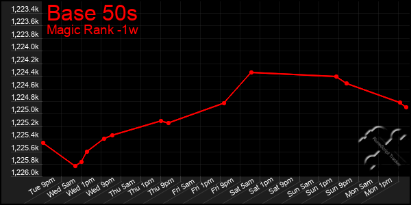 Last 7 Days Graph of Base 50s