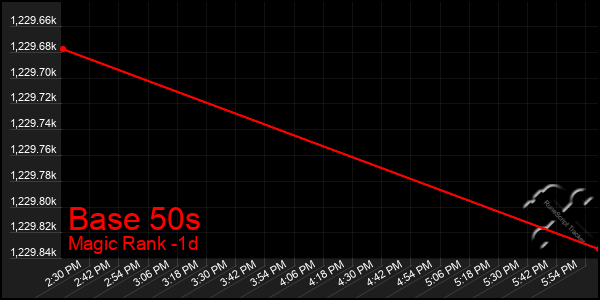 Last 24 Hours Graph of Base 50s