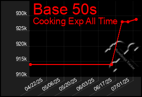 Total Graph of Base 50s