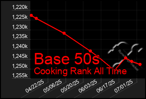 Total Graph of Base 50s