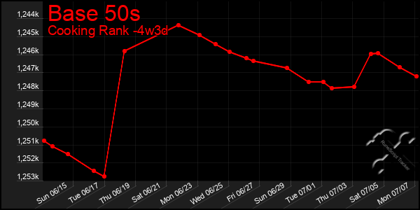 Last 31 Days Graph of Base 50s