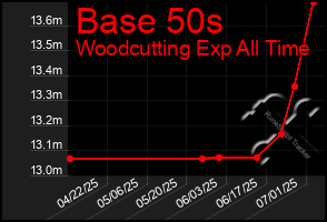 Total Graph of Base 50s