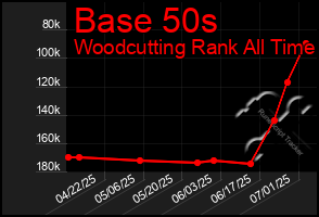 Total Graph of Base 50s