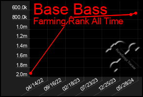 Total Graph of Base Bass