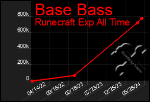 Total Graph of Base Bass
