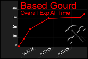 Total Graph of Based Gourd