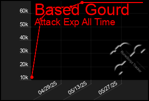 Total Graph of Based Gourd