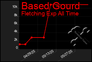 Total Graph of Based Gourd
