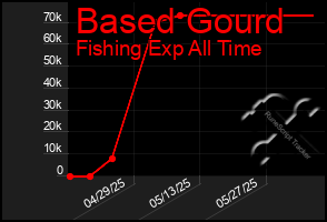 Total Graph of Based Gourd