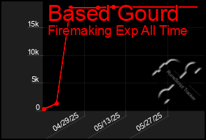 Total Graph of Based Gourd