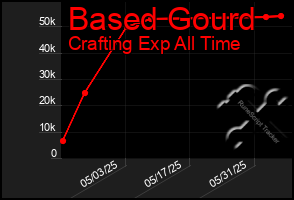 Total Graph of Based Gourd