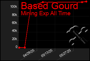 Total Graph of Based Gourd