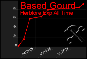 Total Graph of Based Gourd