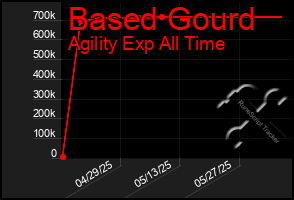 Total Graph of Based Gourd
