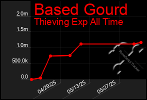 Total Graph of Based Gourd