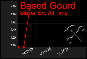 Total Graph of Based Gourd