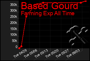 Total Graph of Based Gourd