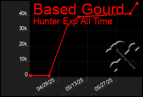 Total Graph of Based Gourd