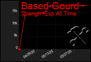 Total Graph of Based Gourd