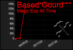 Total Graph of Based Gourd