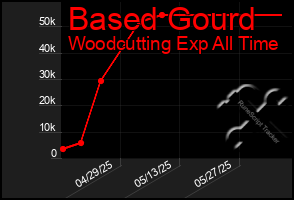 Total Graph of Based Gourd