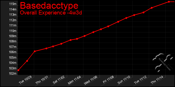 Last 31 Days Graph of Basedacctype