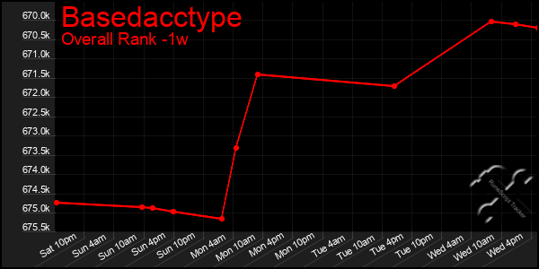 1 Week Graph of Basedacctype