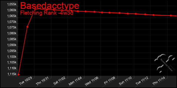 Last 31 Days Graph of Basedacctype