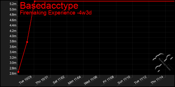 Last 31 Days Graph of Basedacctype