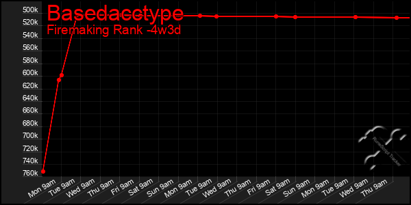 Last 31 Days Graph of Basedacctype