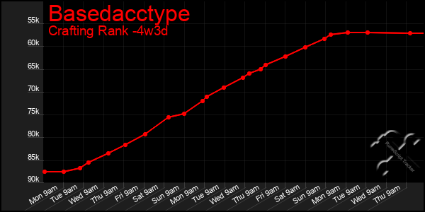 Last 31 Days Graph of Basedacctype