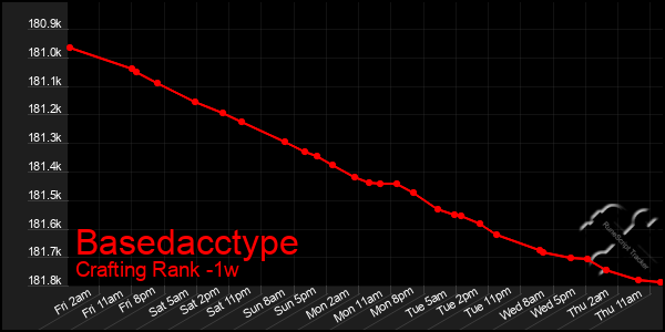 Last 7 Days Graph of Basedacctype
