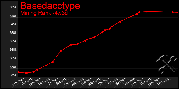 Last 31 Days Graph of Basedacctype