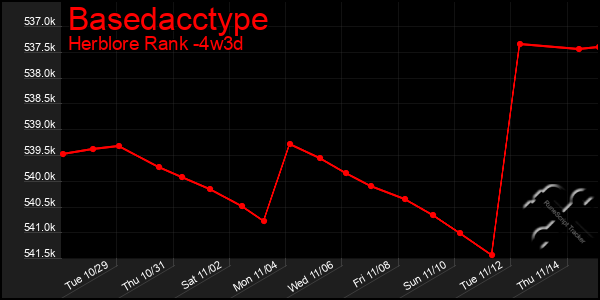 Last 31 Days Graph of Basedacctype