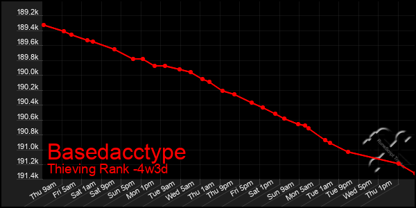 Last 31 Days Graph of Basedacctype