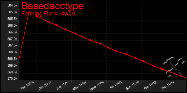 Last 31 Days Graph of Basedacctype